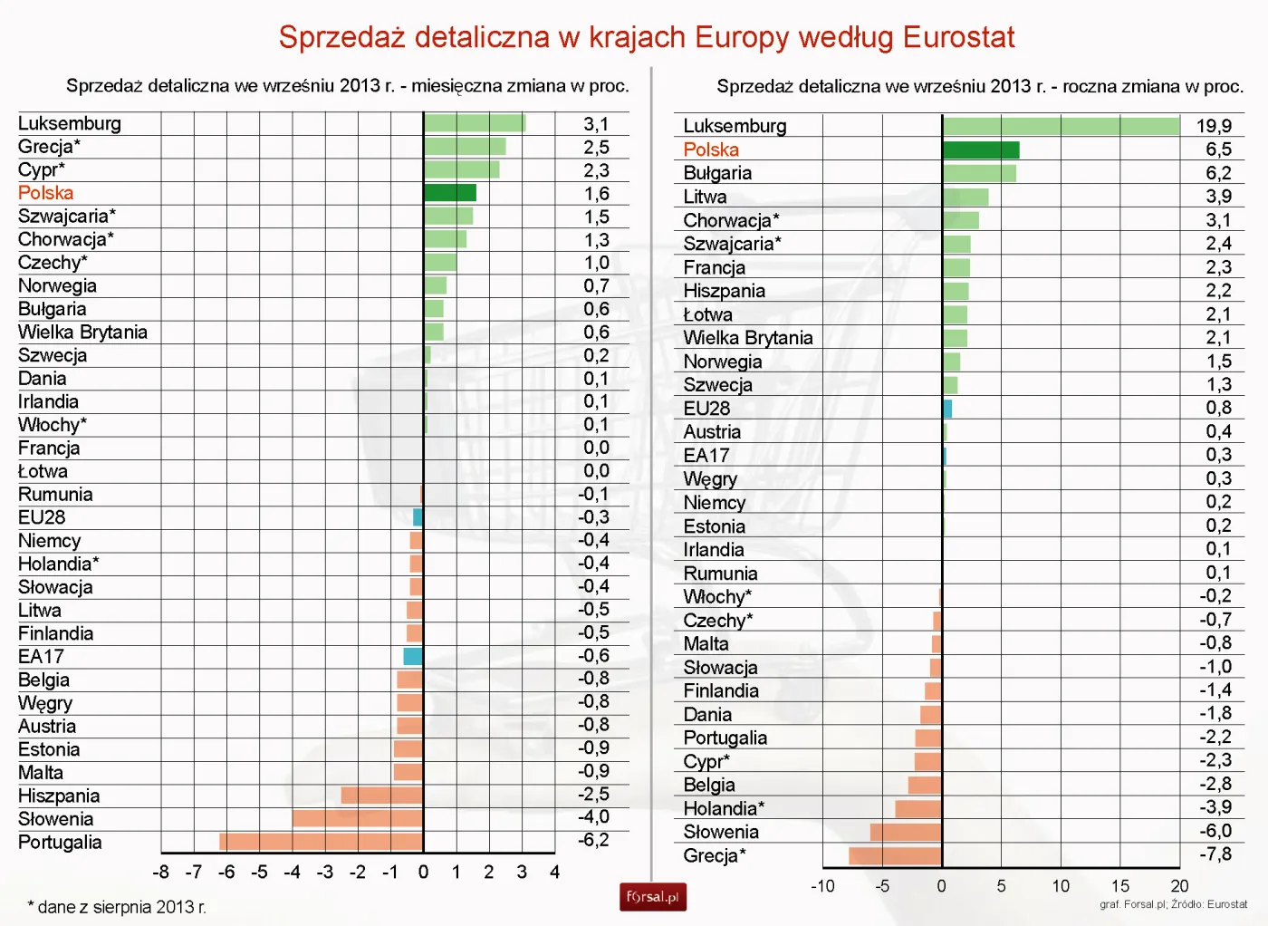 Eurostat: Sprzedaż detaliczna w UE wzrosła we wrześniu o 0,8 proc.