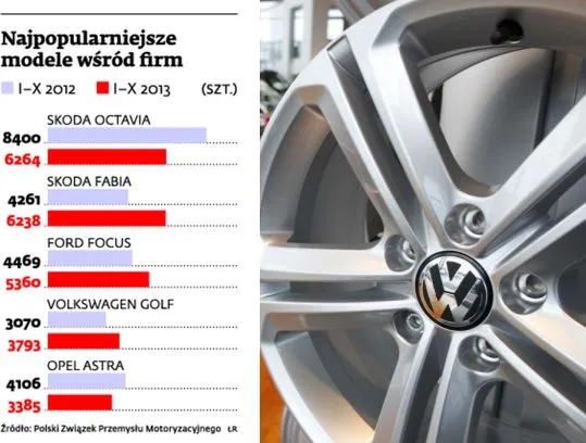 Żywiec zamówił volkswageny i skody. Rynek ruszył