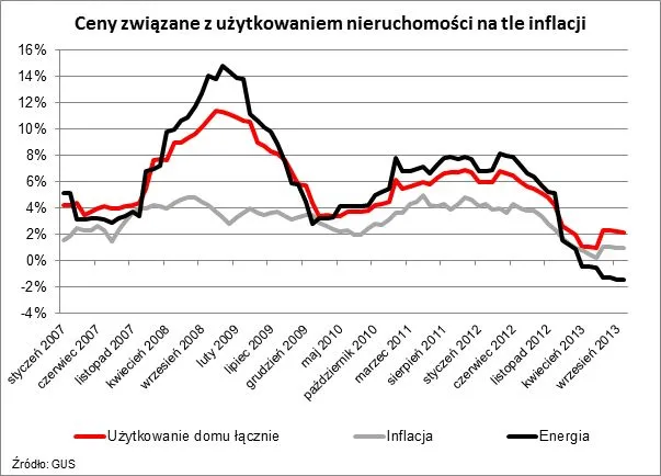 Koszty utrzymania mieszkania pozostają stabilne