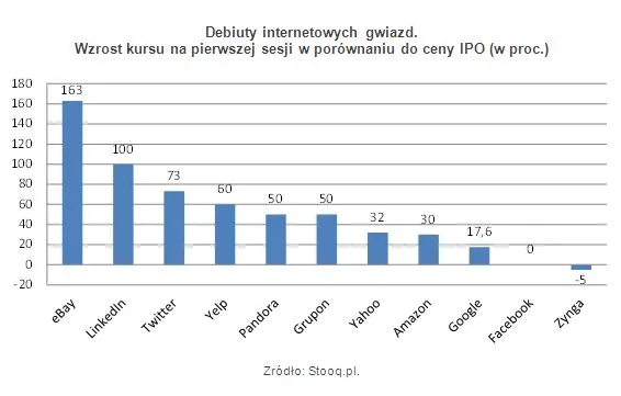 Debiuty internetowych gwiazd. Czy na Twitterze będzie można jeszcze zarobić?
