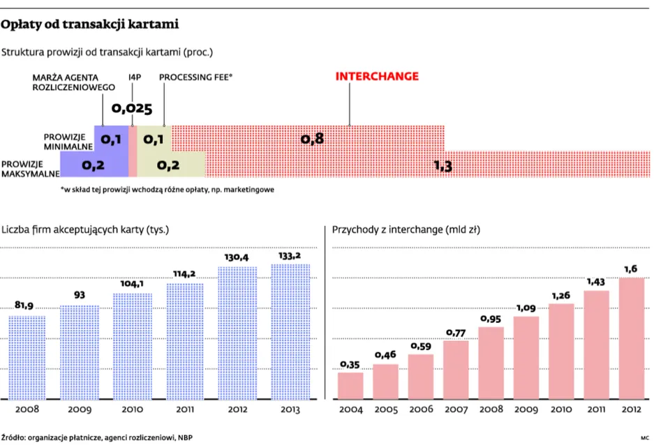 Banki zrekompensują sobie obniżkę interchange. Prowizje wzrosną