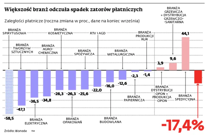 Koniunktura w firmach się poprawia. Spada liczba zatorów płatniczych