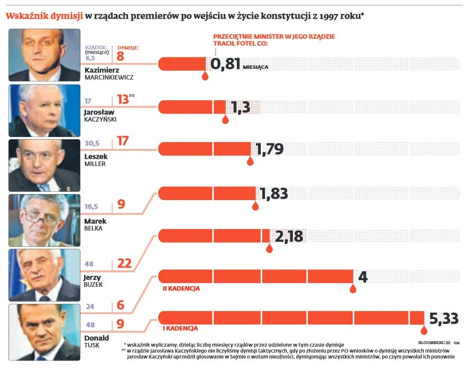 Zmiany w rządzie: kto i dlaczego może odejść z gabinetu Donalda Tuska?