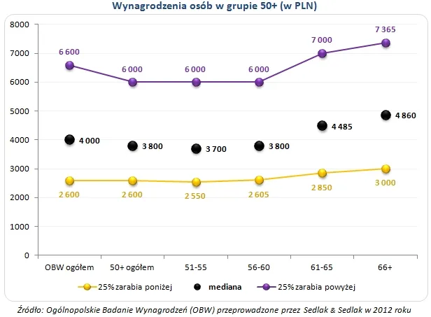 Przeciętne wynagrodzenia osób po 50. roku życia