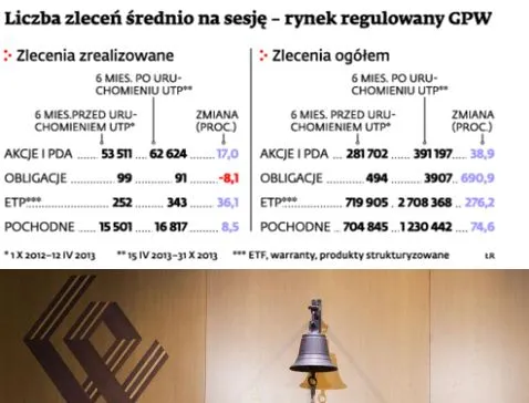 GPW: Nowy system giełdowy uruchomił lawinę zleceń