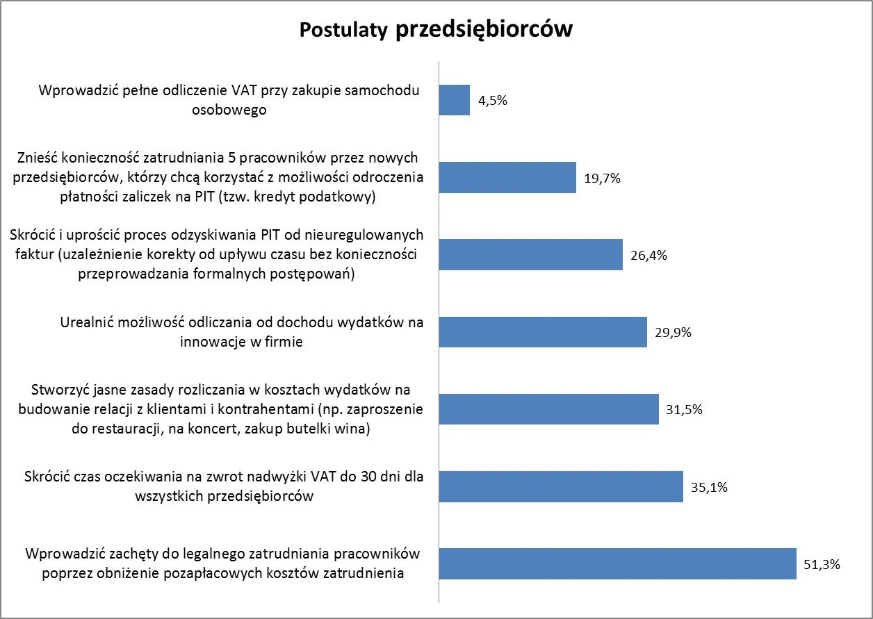 Oto 7 postulatów przedsiębiorców do zrekonstruowanego rządu