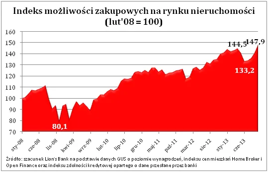 Indeks możliwości zakupowych: Polak może kupić rekordowo duże mieszkanie