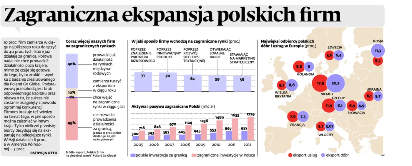 10 proc. polskich firm planuje zagraniczną ekspansję (INFOGRAFIKA)