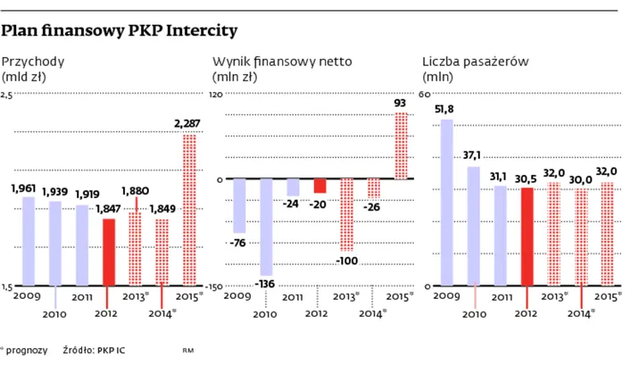 PKP Intercity chce uzyskać lepszy rating niż PKP SA