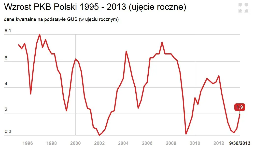 GUS: Wzrost PKB przyspieszył do 1,9 proc. r/r w III kw. 2013 r.
