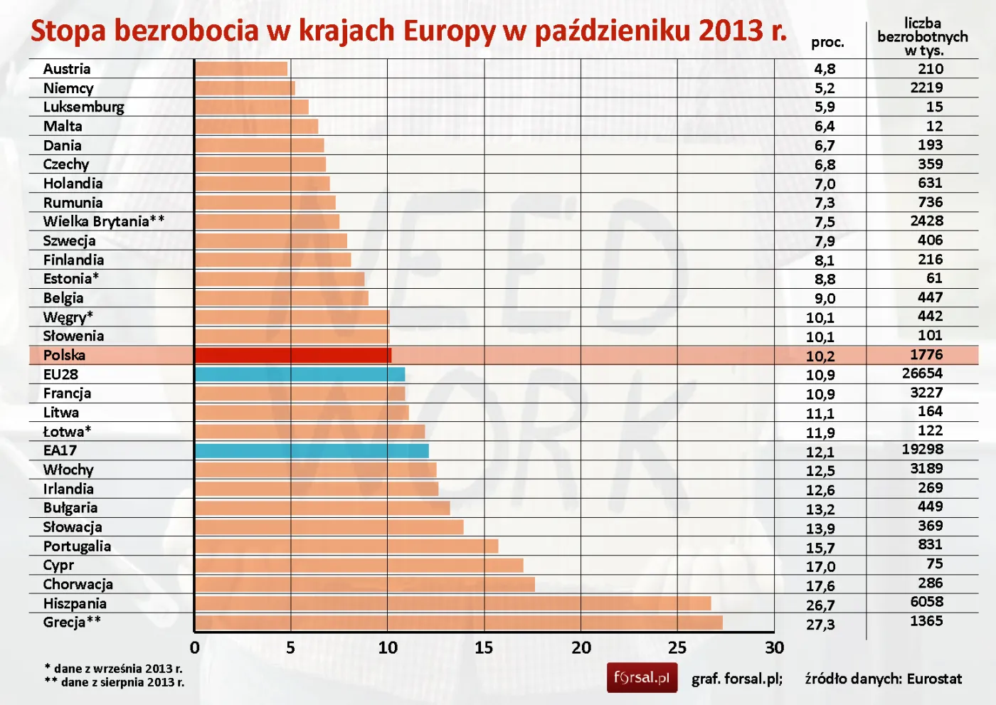 Eurostat: stopa bezrobocia w strefie euro schodzi z rekordowego poziomu