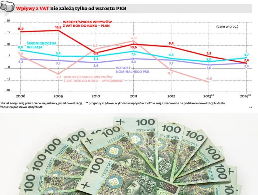 Niższa inflacja nie zmniejszy dochodów Skarbu Państwa z VAT