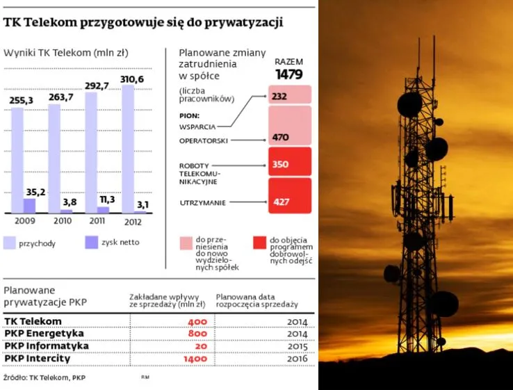 Prywatyzacja TK Telekom: Firma do podziału przed sprzedażą