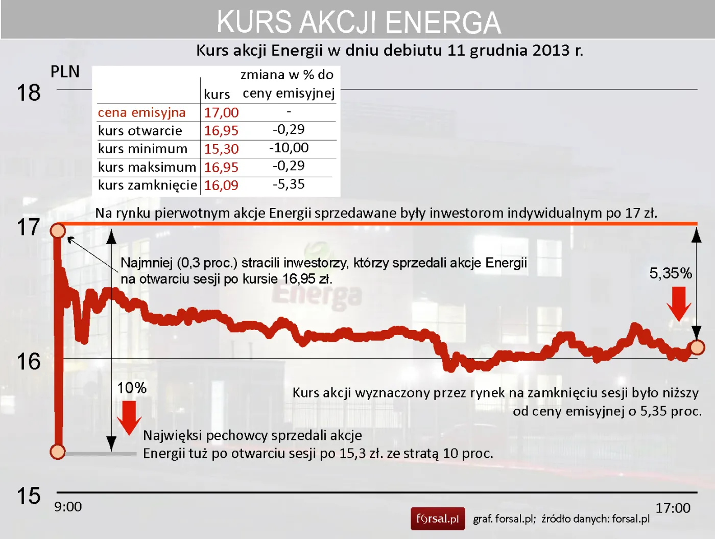 Debiut Energi na GPW: kurs spółki spadł na otwarciu notowań