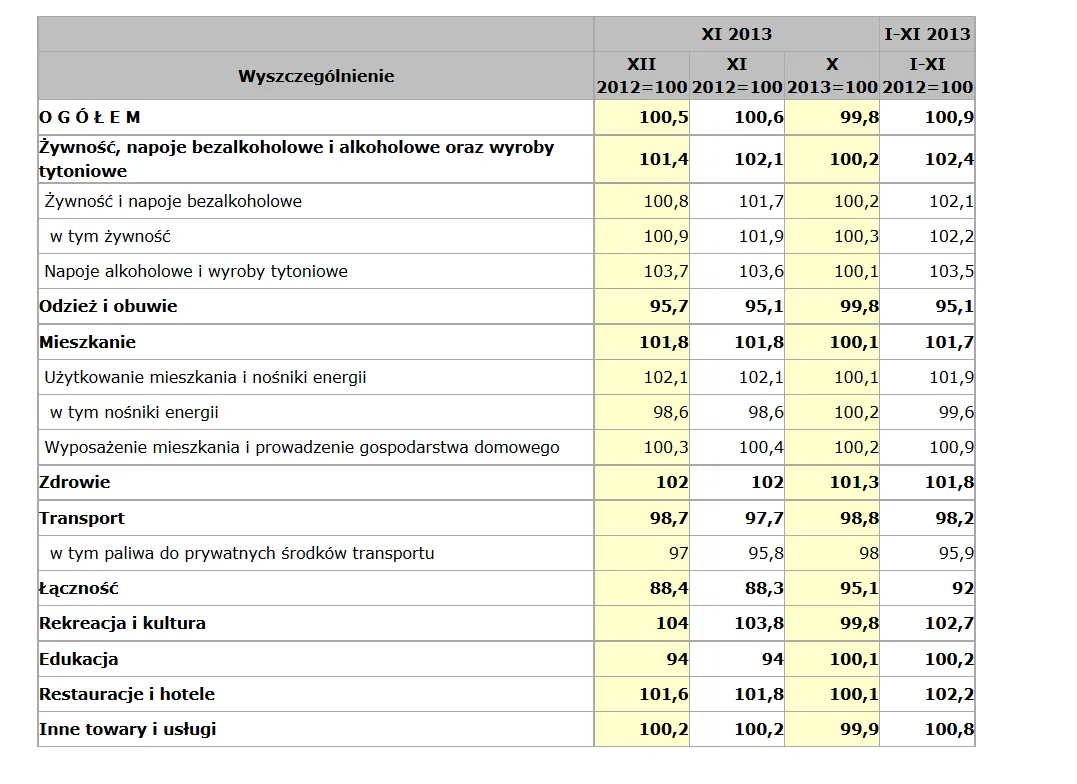 Inflacja w listopadzie 2013 r. niższa od oczekiwań ekonomistów
