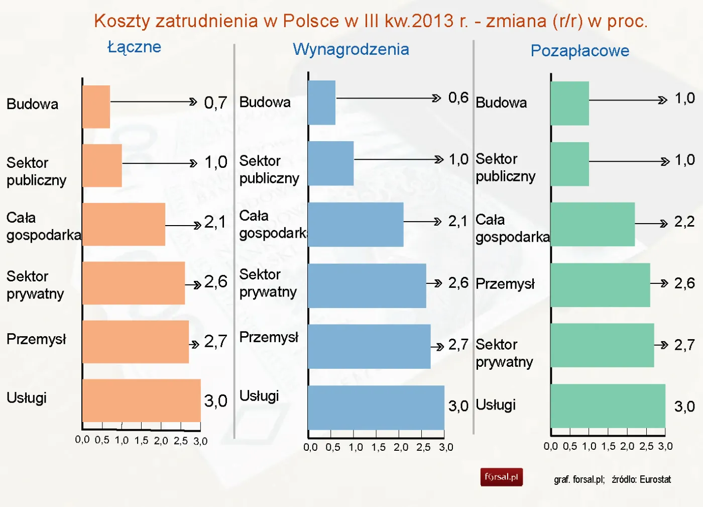 Eurostat: Koszty zatrudnienia w Polsce wzrosły o 2,1 proc. w III kw.