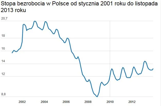 Stopa bezrobocia wzrosła w listopadzie do 13,2 proc.