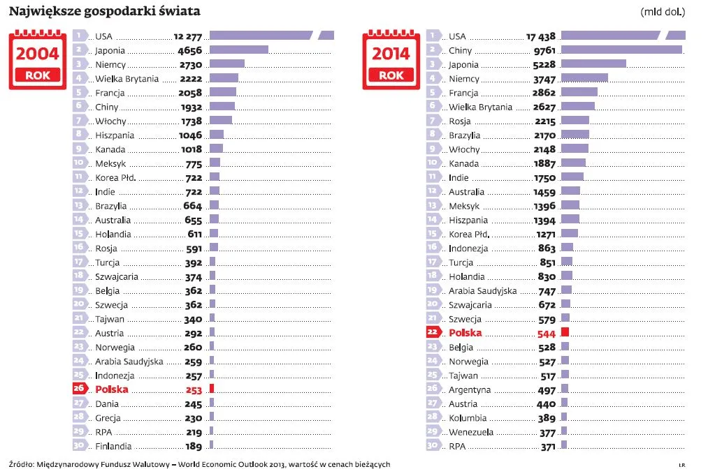 Polska gospodarka wyprzedzi w tym roku Norwegię pod względem wielkości PKB