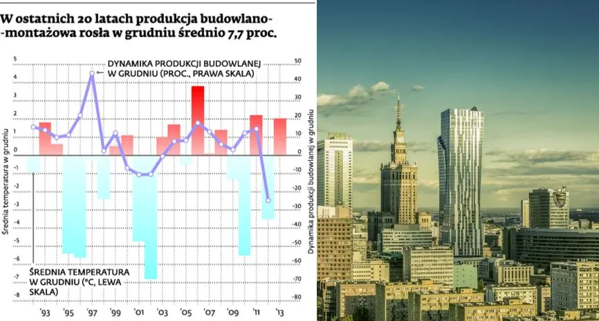Ciepła zima wspiera wzrost polskiego PKB