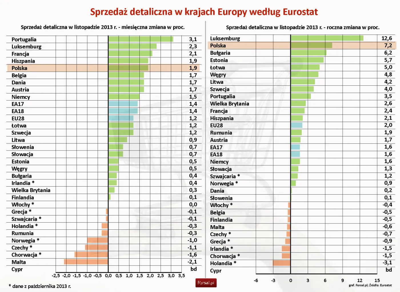 Eurostat: Sprzedaż detaliczna w Polsce wzrosła o 7,2 proc. w listopadzie