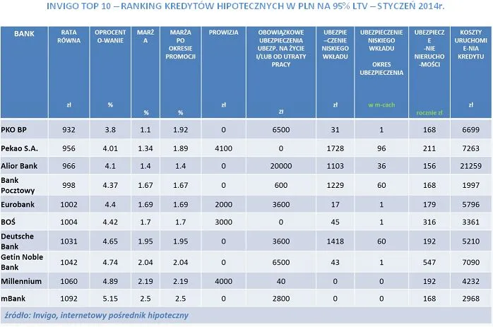 INVIGO TOP 10 – RANKING KREDYTÓW HIPOTECZNYCH W PLN NA 95% LTV – STYCZEŃ 2014r.