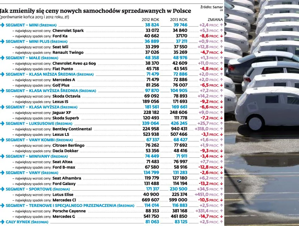 W salonach samochody nieco podrożały, ale ze sztucznych powodów