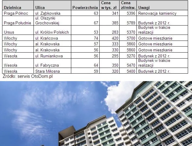 Mieszkania w programie MdM: czy w Warszawie jest realny wybór?