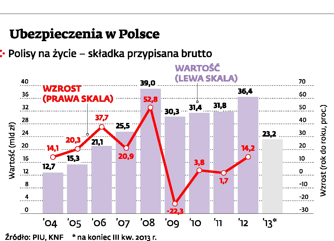 Rok 2014 w ubezpieczeniach: skutki rywalizacji na ceny odbiją się na branży