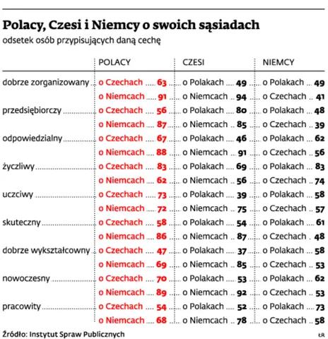 90 proc. Polaków darzy Czechów sympatią. Niestety bez wzajemności