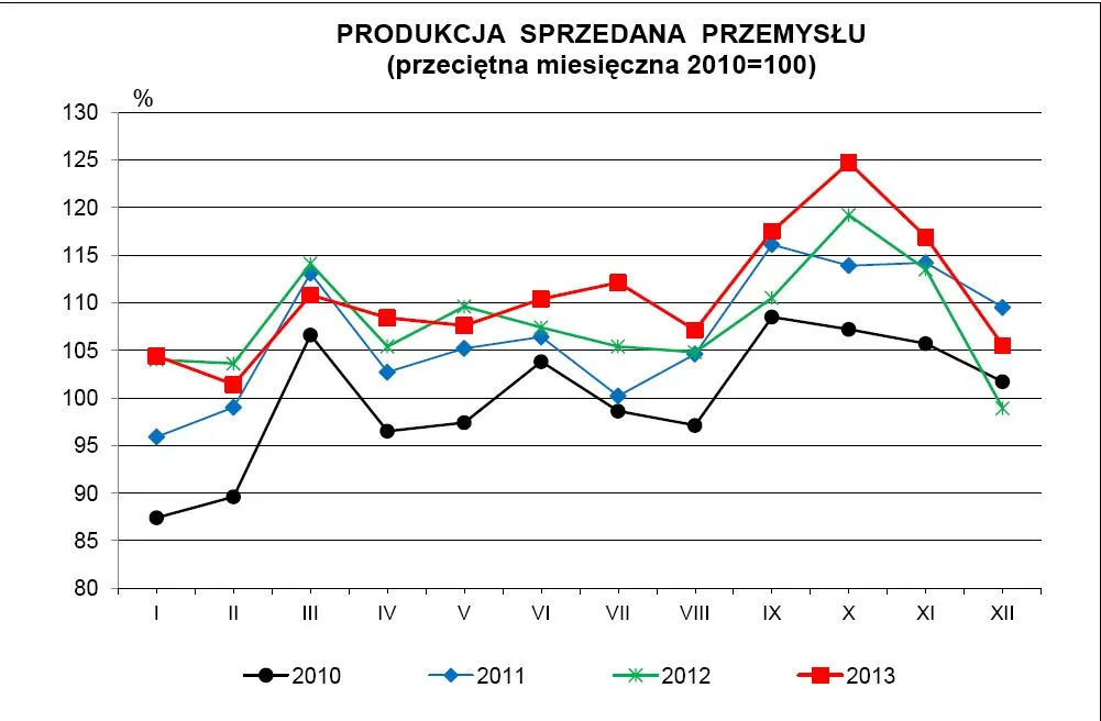 GUS: Produkcja przemysłowa wzrosła mniej niż oczekiwano