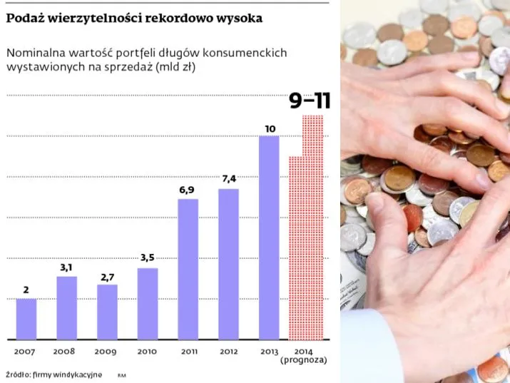 Wartość polskiego rynku windykacji bije rekordy