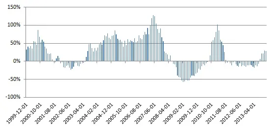 Fundusze: im krótszy termin inwestycji, tym większe ryzyko straty