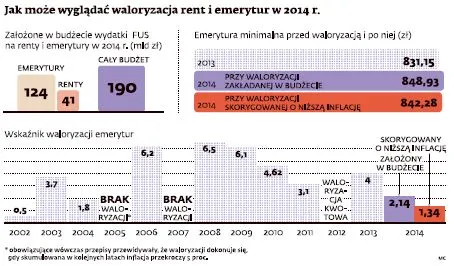 Waloryzacja emerytur jest najniższa od dekady. Przez niską inflację