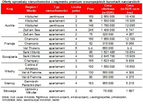Nieruchomości w europejskich kurortach: Ile kosztuje własny apartament w Alpach