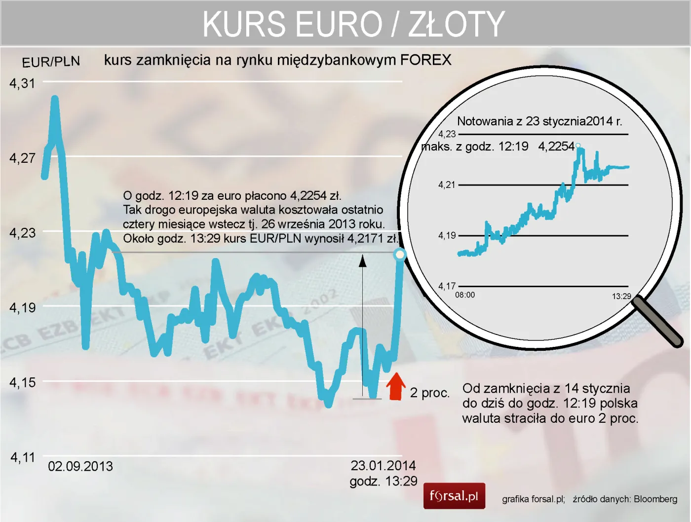 Wyprzedaż złotego. Polska waluta najsłabsza od czterech miesięcy