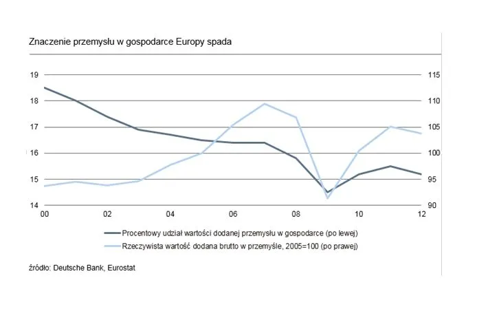 Dane mówią same za siebie: Polska wyrasta na przemysłowego lidera Europy
