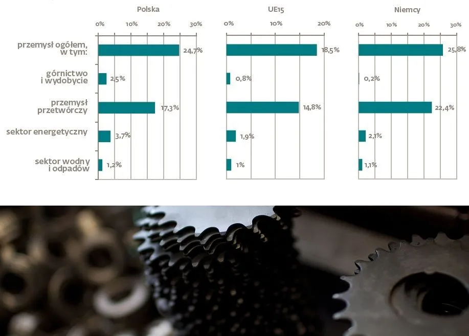 Polski przemysł przed ogromną szansą. Oto główne wnioski z raportu "Kierunki 2014. Made in Poland"