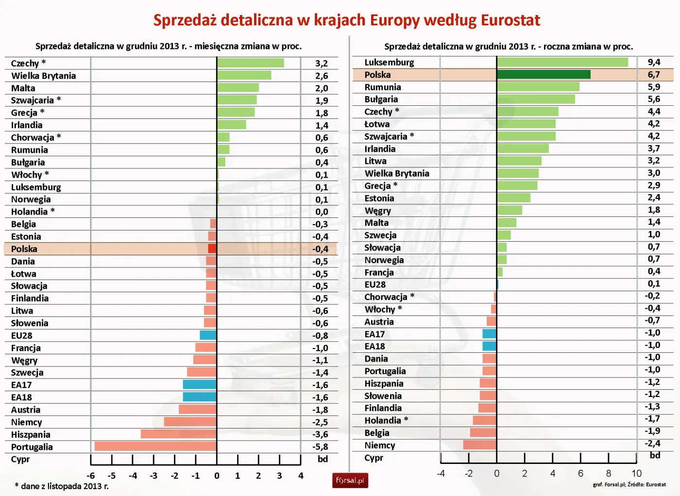 Eurostat: Sprzedaż detaliczna w UE w grudniu 2013 r.