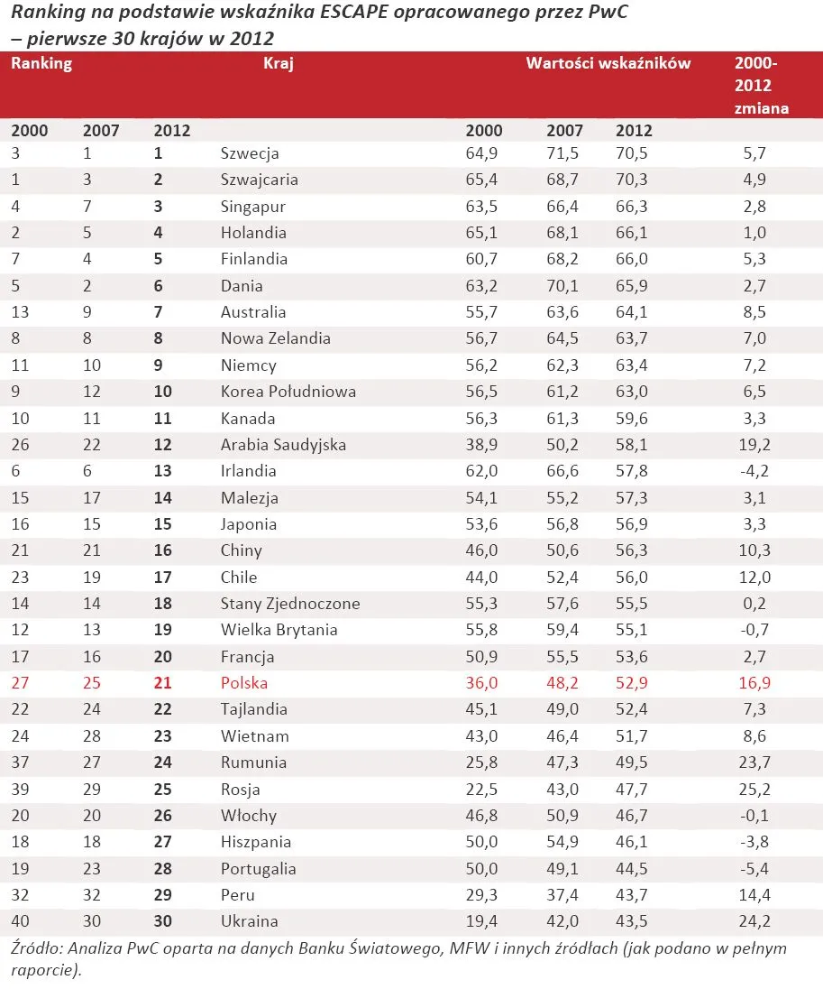 Polska wyprzedziła Włochy w jakości wzrostu gospodarczego