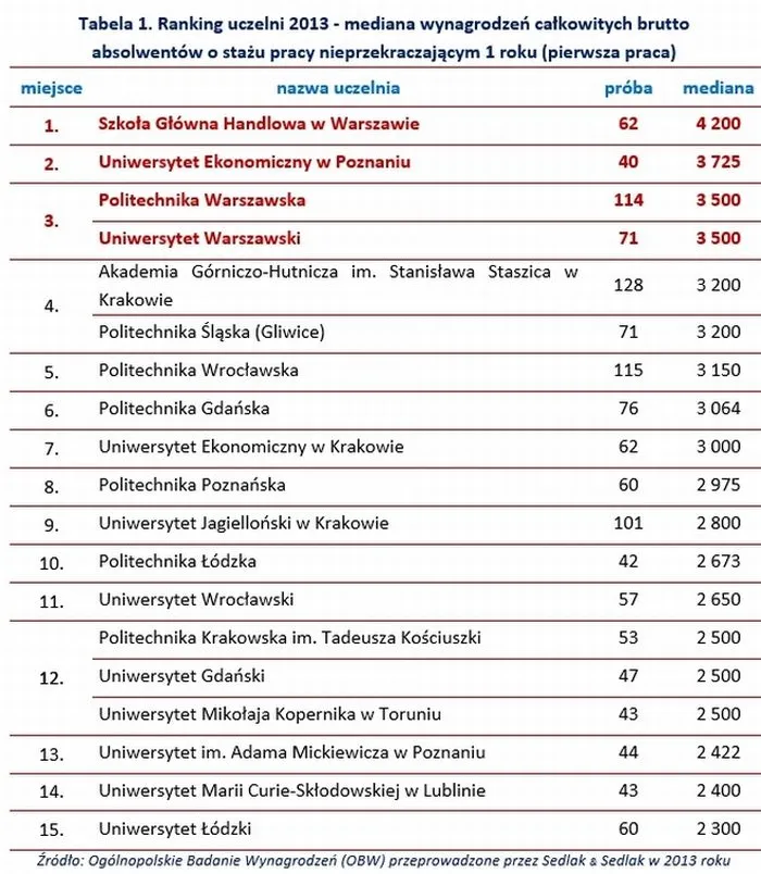 1660799-ranking-uczelni-2013-mediana.jpg