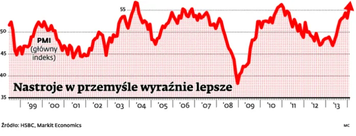 Menedżerowie firm przemysłowych w doskonałych nastrojach