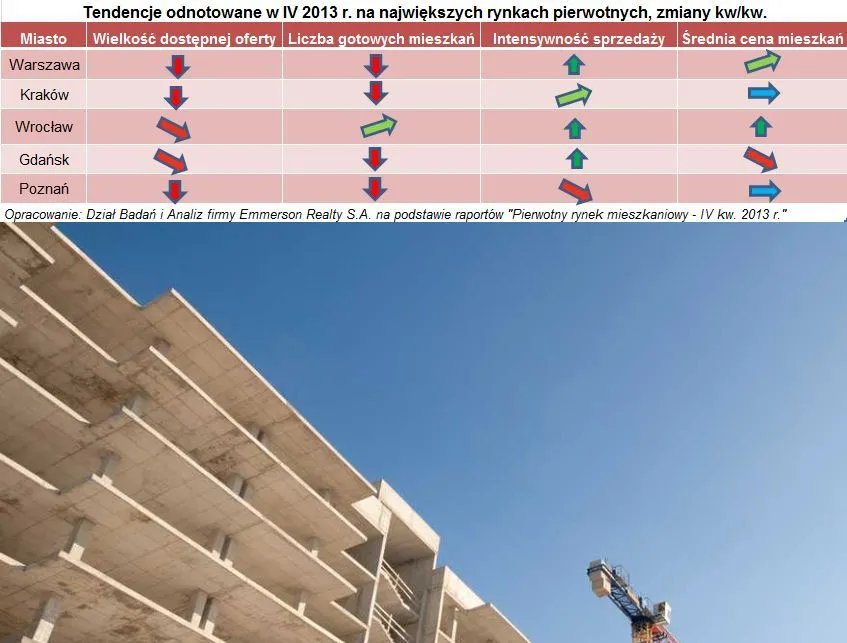 Rynek pierwotny mieszkań w pigułce: ceny, oferty i popyt