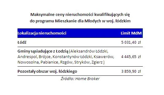Program MdM: Łódź mieszkaniami dla młodych stoi