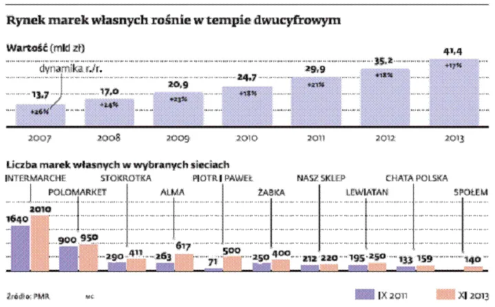 Marki własne sieci handlowych, czyli jak zrobić biznes na efekcie skali