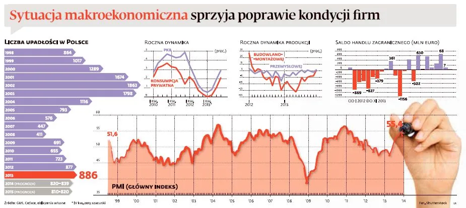 Ożywienie gospodarcze sprzyja firmom. Bankrutów będzie mniej