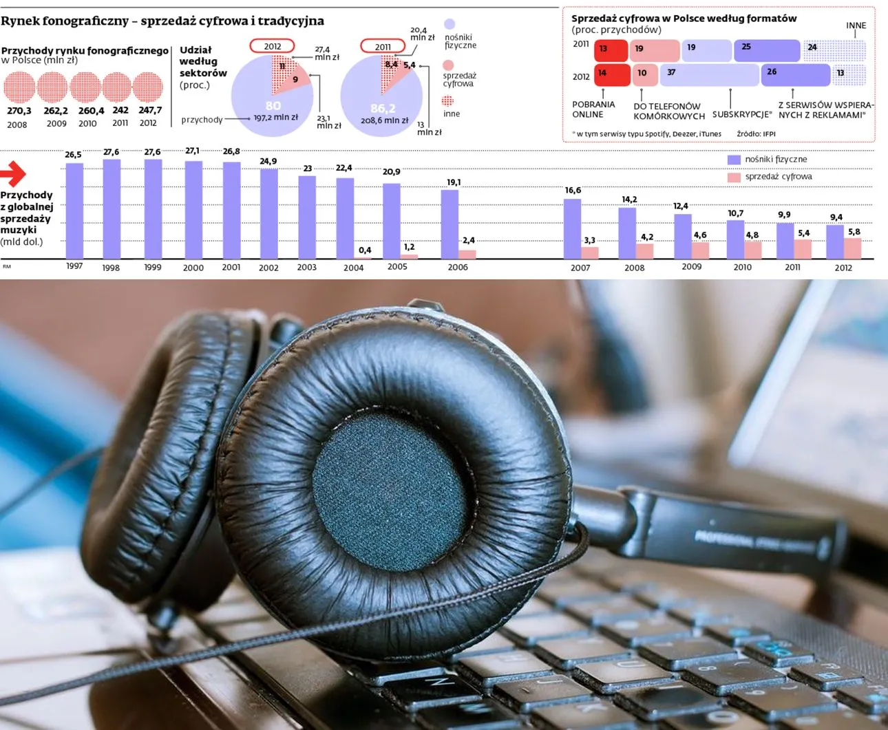Muzyka na życzenie: streaming napędza rynek fonograficzny