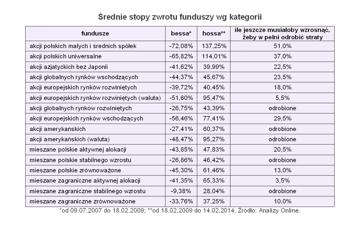 Wiele funduszy wciąż nie odrobiło strat z ostatniej bessy