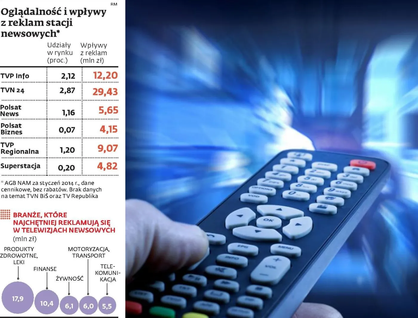 W polskiej telewizji nie ma miejsca na kanały biznesowe