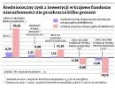 Fundusze mają coraz więcej problemów z inwestycjami w nieruchomości
