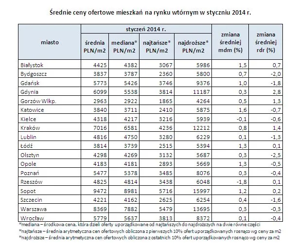 Ceny mieszkań, oprocentowanie kredytów: lutowy raport z rynku nieruchomości